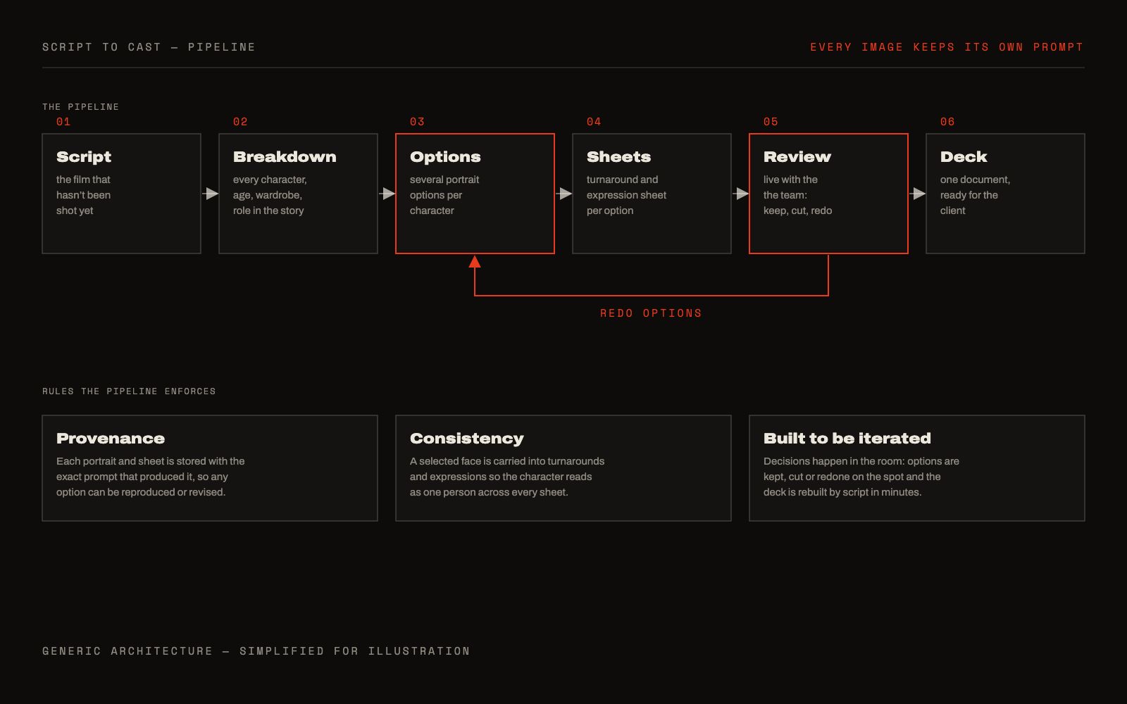 Script-to-cast pipeline: options, sheets and live review, every image with its own prompt