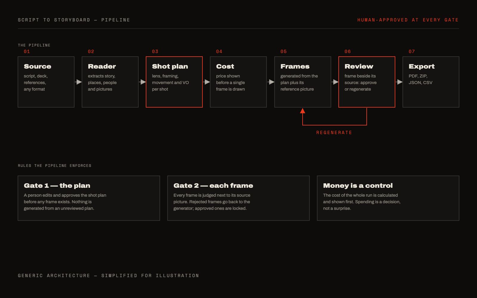 Script-to-storyboard pipeline: shot plan and frame review are human-approved gates
